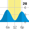 Neck tide chart for Thursday, November 28, 2024