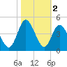 Neck tide chart for Saturday, November 2, 2024