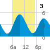 Neck tide chart for Sunday, November 3, 2024