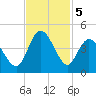 Neck tide chart for Tuesday, November 5, 2024