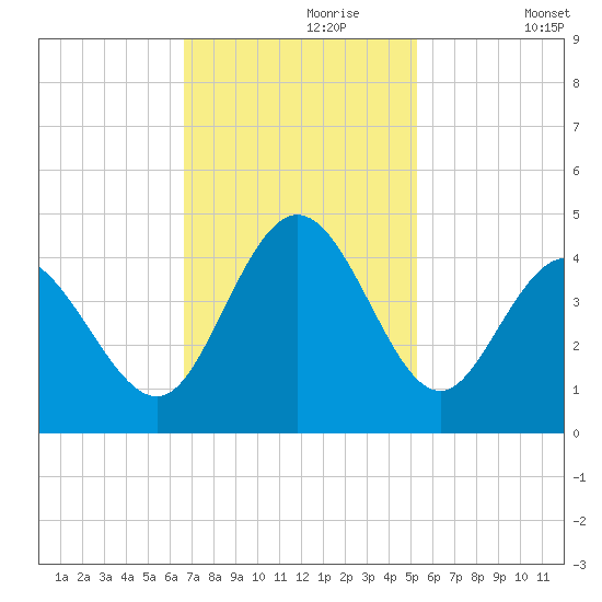 Neck tide chart for Thursday, November 7, 2024