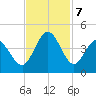 Neck tide chart for Thursday, November 7, 2024