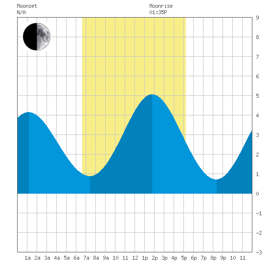Neck tide chart for Saturday, November 9, 2024