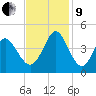 Neck tide chart for Saturday, November 9, 2024