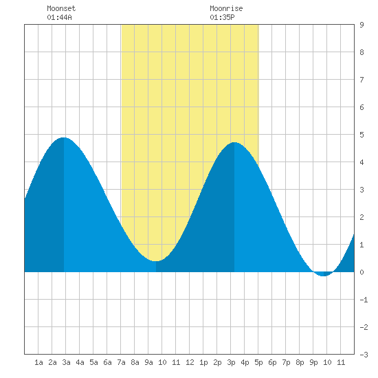 Neck tide chart for Tuesday, December 10, 2024