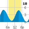Neck tide chart for Tuesday, December 10, 2024