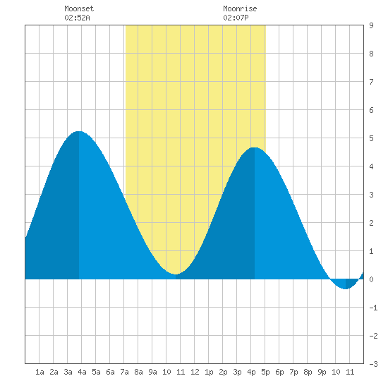 Neck tide chart for Wednesday, December 11, 2024