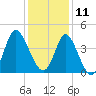 Neck tide chart for Wednesday, December 11, 2024
