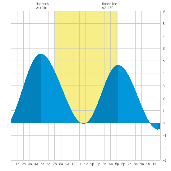 Neck tide chart for Thursday, December 12, 2024
