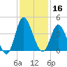 Neck tide chart for Monday, December 16, 2024