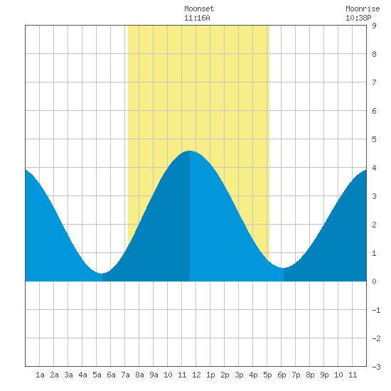 Neck tide chart for Friday, December 20, 2024