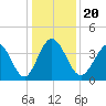 Neck tide chart for Friday, December 20, 2024