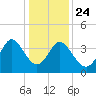 Neck tide chart for Tuesday, December 24, 2024