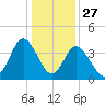 Neck tide chart for Friday, December 27, 2024