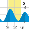 Neck tide chart for Monday, December 2, 2024