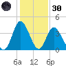 Neck tide chart for Monday, December 30, 2024
