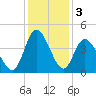 Neck tide chart for Tuesday, December 3, 2024