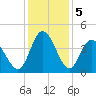 Neck tide chart for Thursday, December 5, 2024