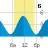 Neck tide chart for Friday, December 6, 2024