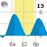 Neck tide chart for Monday, January 13, 2025