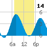 Neck tide chart for Tuesday, January 14, 2025