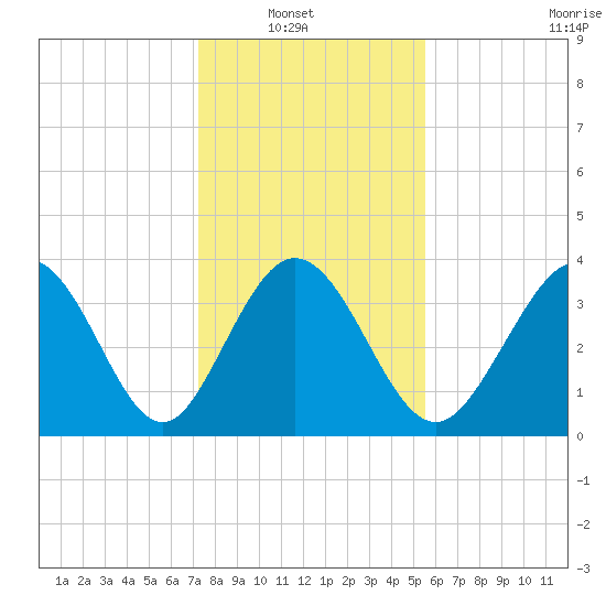 Neck tide chart for Sunday, January 19, 2025