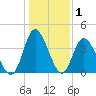 Neck tide chart for Wednesday, January 1, 2025