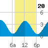 Neck tide chart for Monday, January 20, 2025