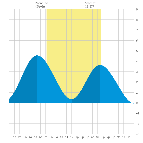 Neck tide chart for Sunday, January 26, 2025