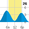 Neck tide chart for Sunday, January 26, 2025