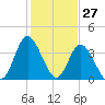 Neck tide chart for Monday, January 27, 2025