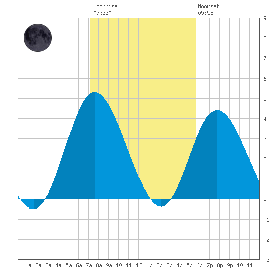 Neck tide chart for Wednesday, January 29, 2025