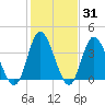 Neck tide chart for Friday, January 31, 2025
