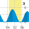 Neck tide chart for Friday, January 3, 2025