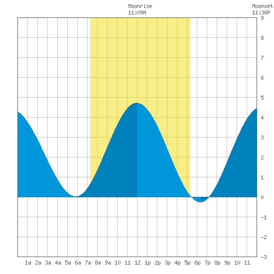 Neck tide chart for Sunday, January 5, 2025
