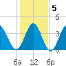 Neck tide chart for Sunday, January 5, 2025