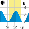 Neck tide chart for Monday, January 6, 2025