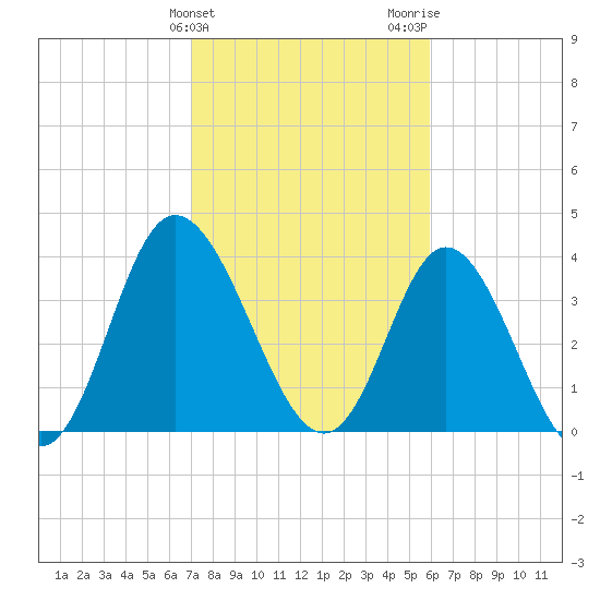 Neck tide chart for Monday, February 10, 2025