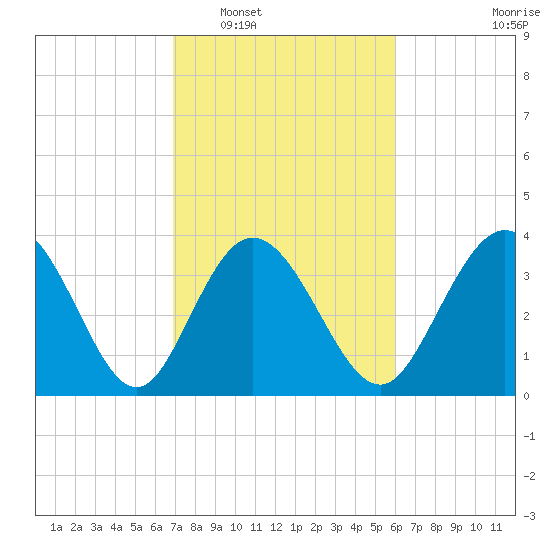Neck tide chart for Monday, February 17, 2025