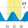 Neck tide chart for Monday, February 17, 2025