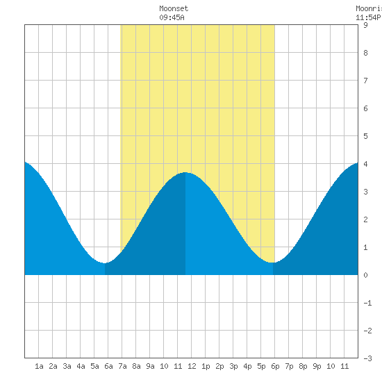 Neck tide chart for Tuesday, February 18, 2025