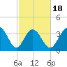 Neck tide chart for Tuesday, February 18, 2025