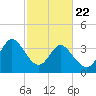 Neck tide chart for Saturday, February 22, 2025