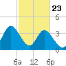 Neck tide chart for Sunday, February 23, 2025