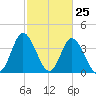 Neck tide chart for Tuesday, February 25, 2025