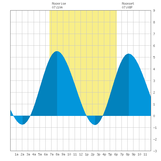 Neck tide chart for Friday, February 28, 2025