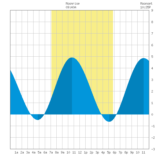 Neck tide chart for Sunday, February 2, 2025