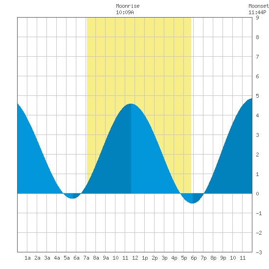 Neck tide chart for Monday, February 3, 2025