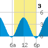 Neck tide chart for Monday, February 3, 2025