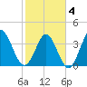 Neck tide chart for Tuesday, February 4, 2025